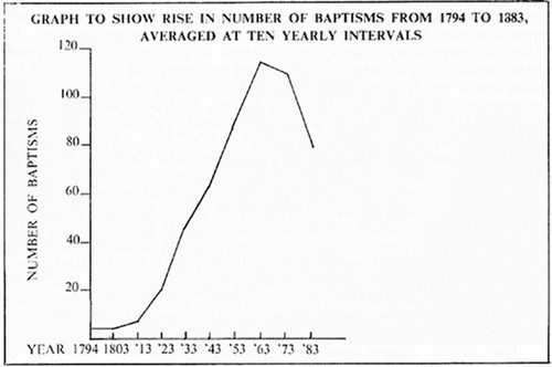 baptism numbers